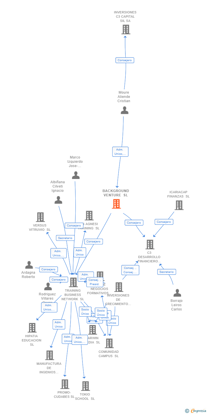 Vinculaciones societarias de BACKGROUND VENTURE SL