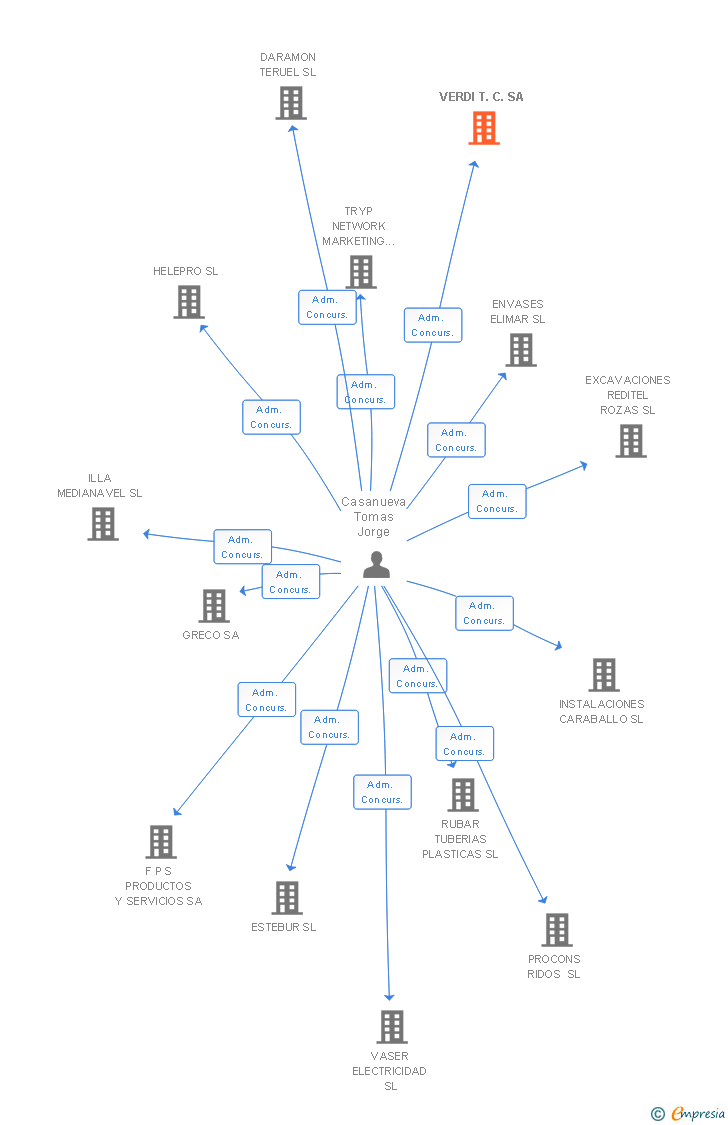 Vinculaciones societarias de VERDI T.C. SA