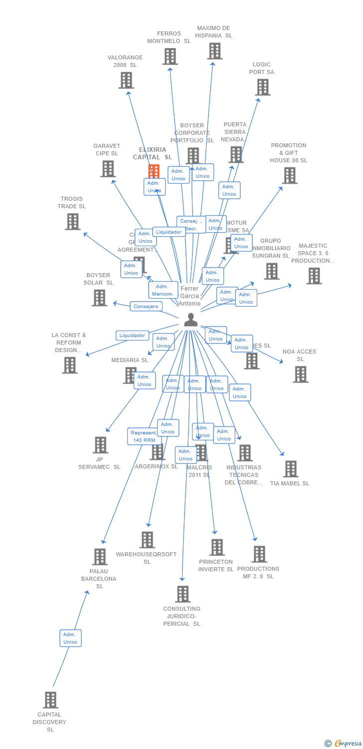 Vinculaciones societarias de ELIXIRIA CAPITAL SL