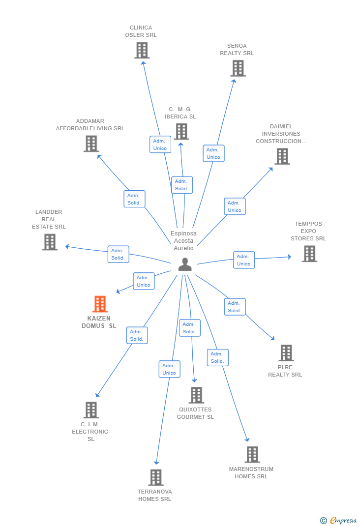 Vinculaciones societarias de KAIZEN DOMUS SL