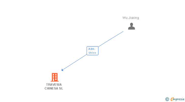 Vinculaciones societarias de TRAVESIA CHINESA SL