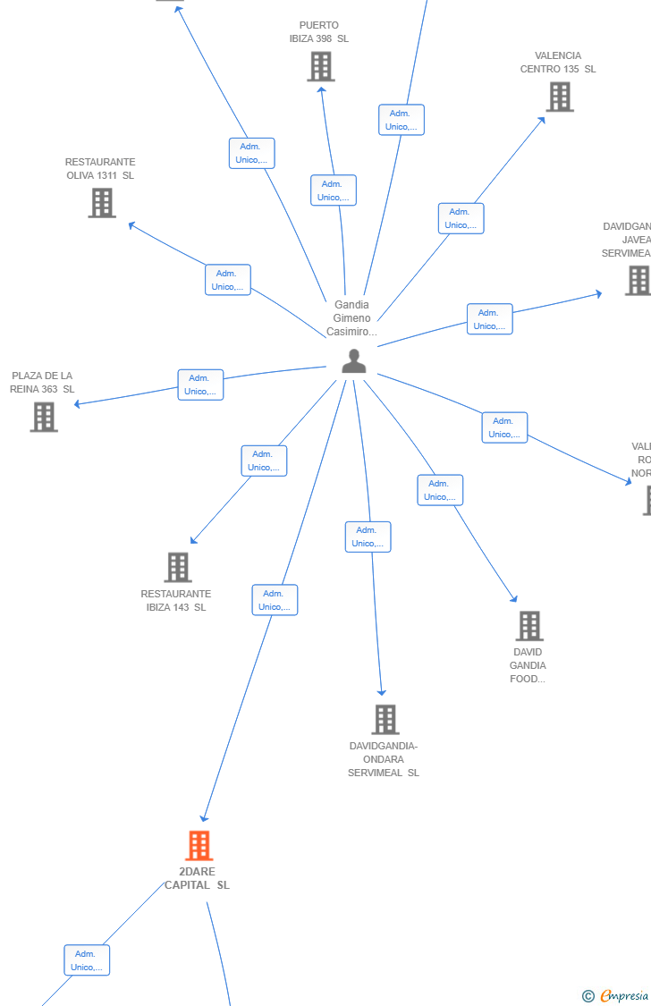 Vinculaciones societarias de 2DARE CAPITAL SL