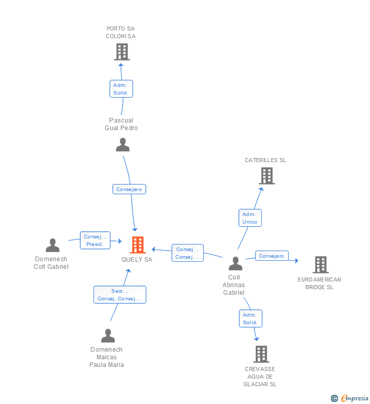 Vinculaciones societarias de QUELY SA