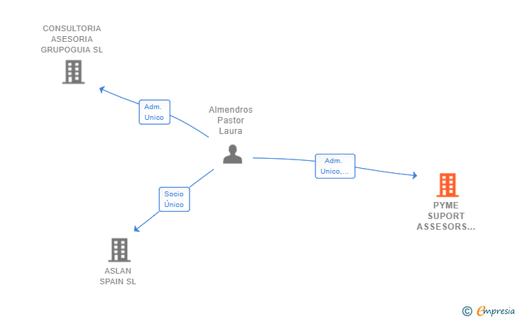 Vinculaciones societarias de PYME SUPORT ASSESORS SL