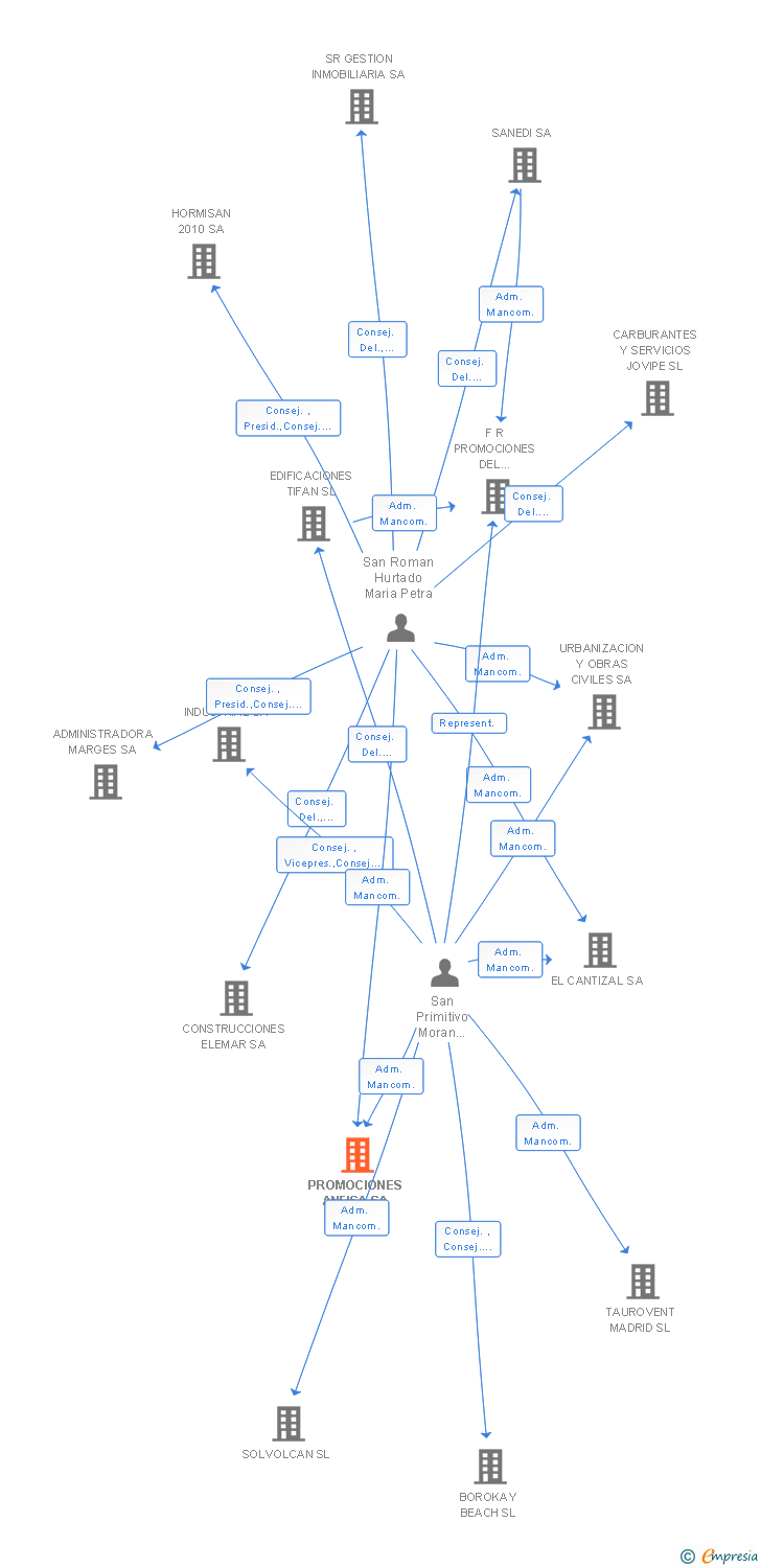 Vinculaciones societarias de PROMOCIONES ANFISA SA