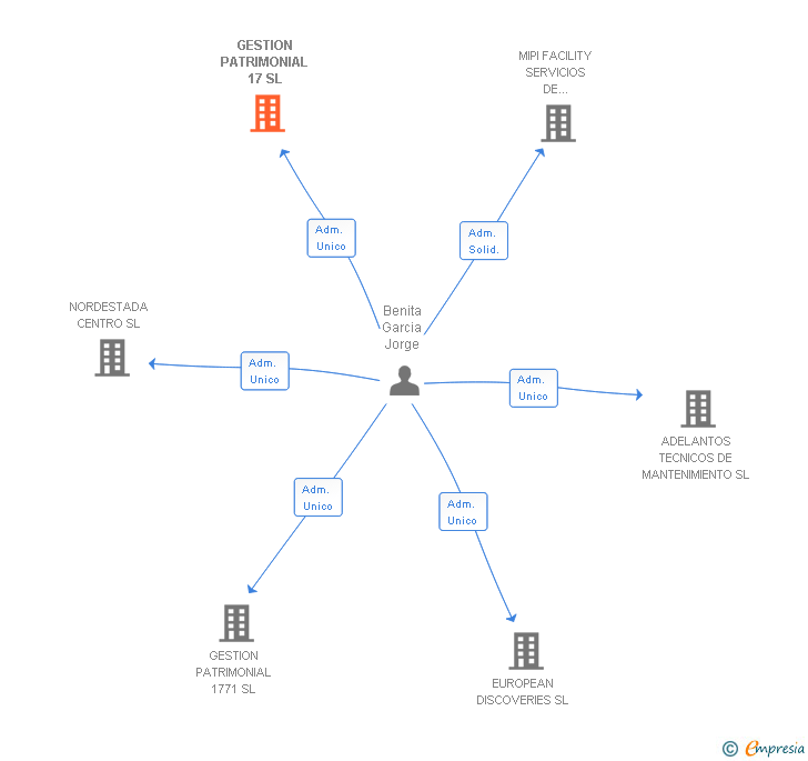 Vinculaciones societarias de GESTION PATRIMONIAL 17 SL