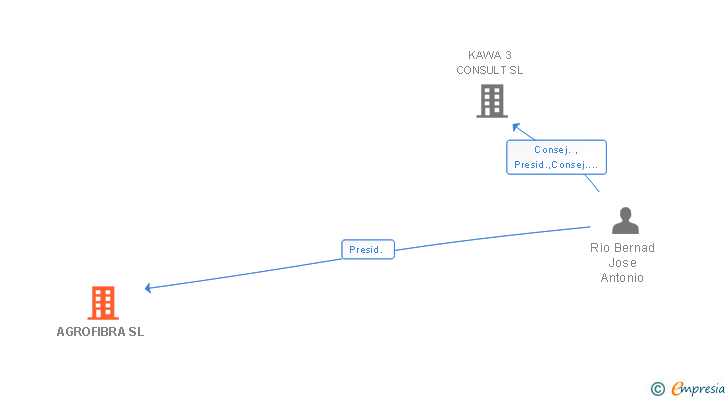 Vinculaciones societarias de AGROFIBRA SL