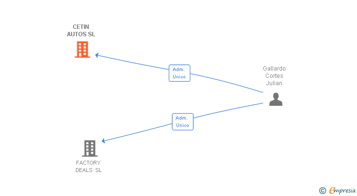 Vinculaciones societarias de CETIN AUTOS SL