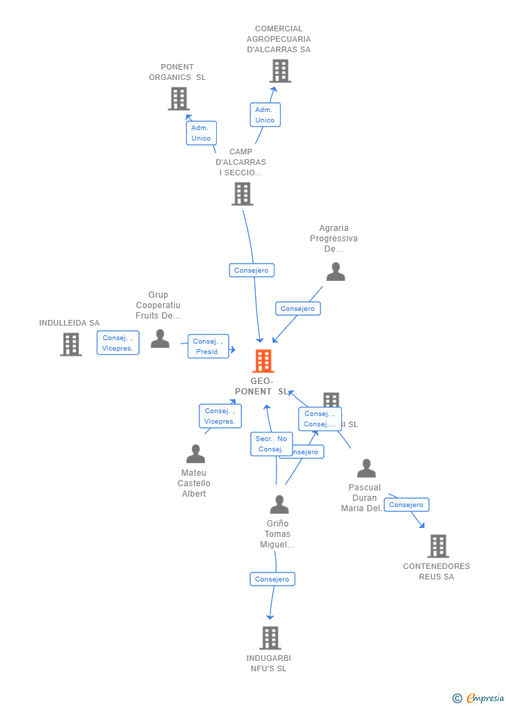 Vinculaciones societarias de GEO-PONENT SL