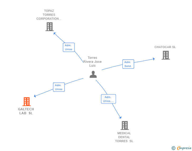 Vinculaciones societarias de GALTECH LAB SL (EXTINGUIDA)