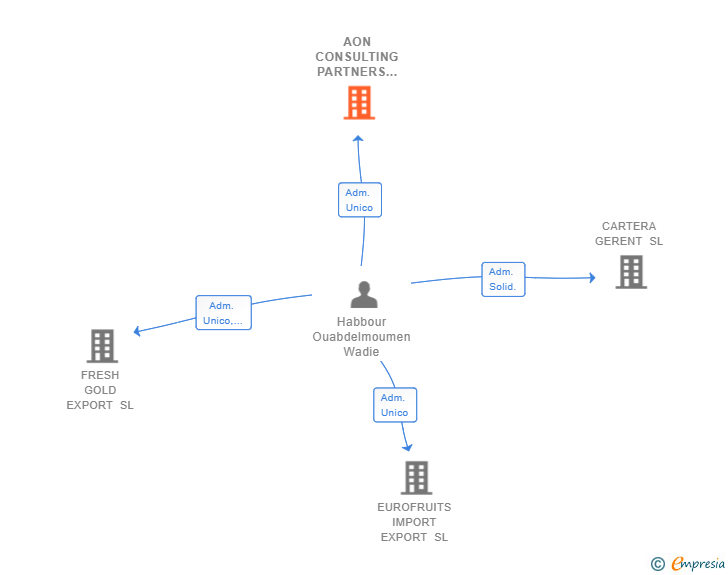 Vinculaciones societarias de AON CONSULTING PARTNERS SL