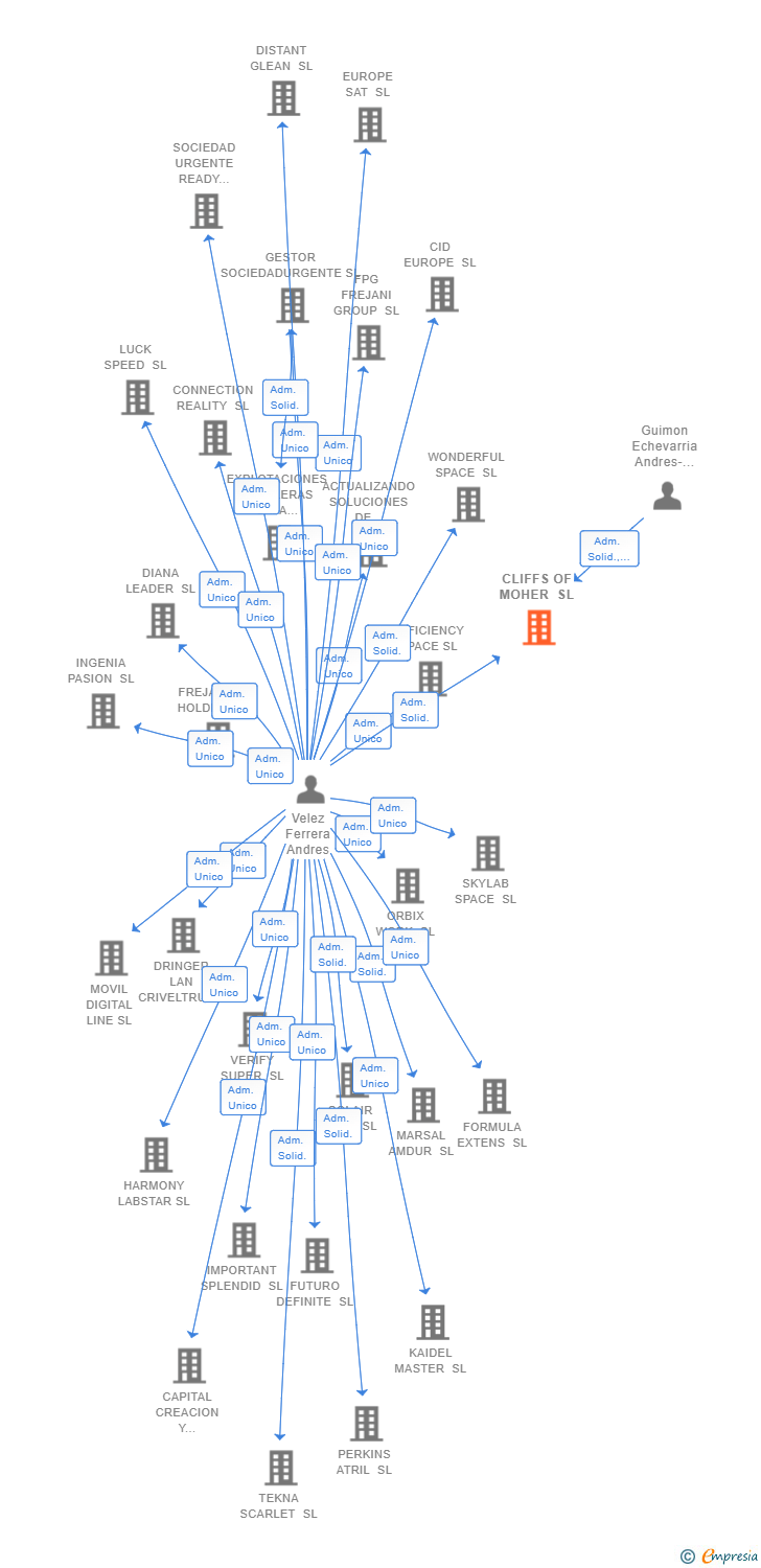 Vinculaciones societarias de CLIFFS OF MOHER SL