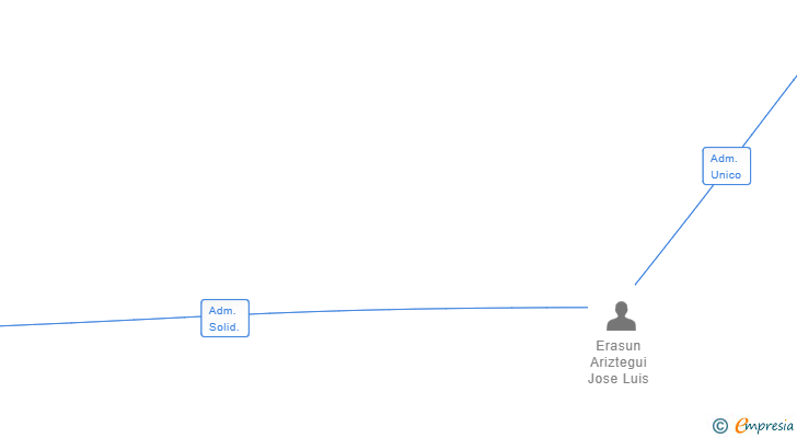 Vinculaciones societarias de BEROTZA 2020 SL