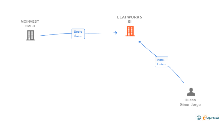 Vinculaciones societarias de LEAFWORKS SL