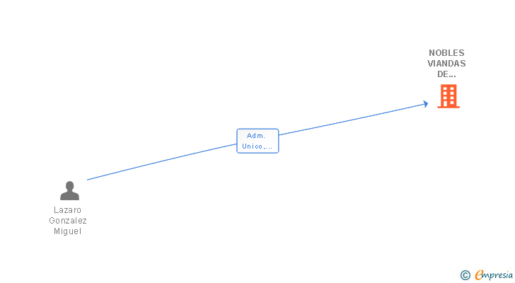 Vinculaciones societarias de NOBLES VIANDAS DE MALLORCA SL