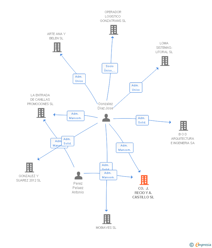 Vinculaciones societarias de CO. J. RECIO Y A. CASTILLO SL