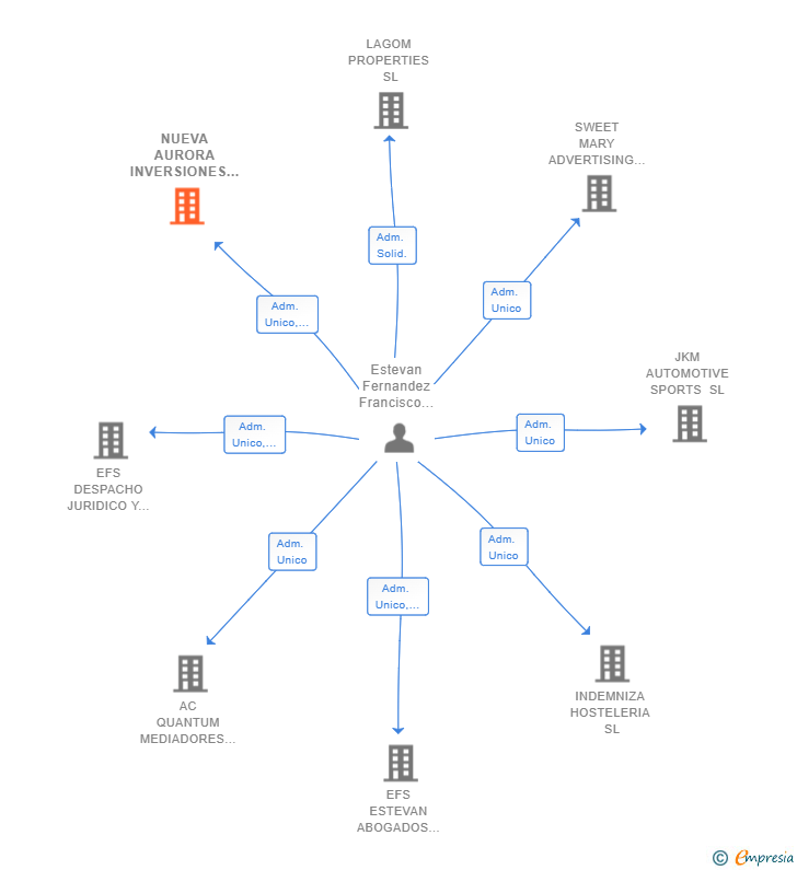 Vinculaciones societarias de NUEVA AURORA INVERSIONES SL