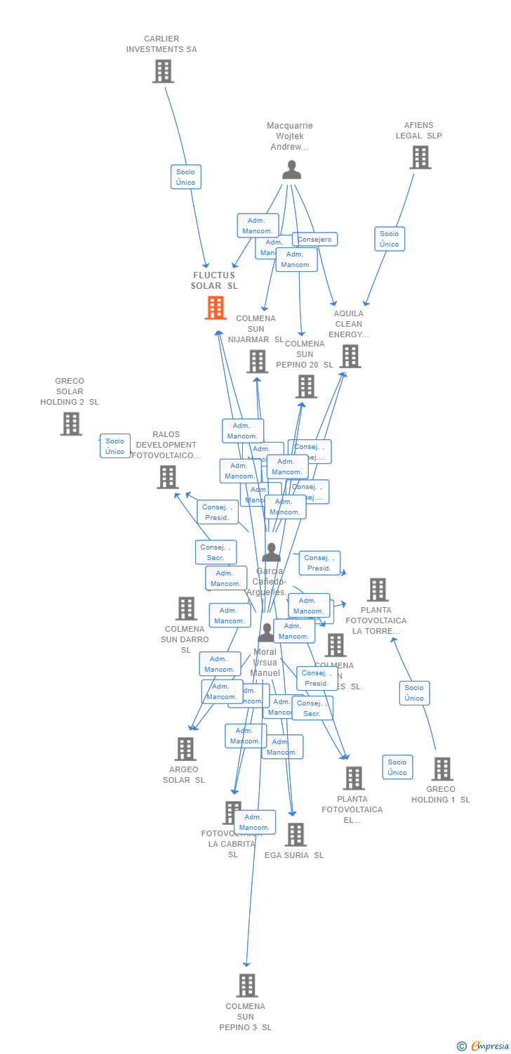 Vinculaciones societarias de FLUCTUS SOLAR SL