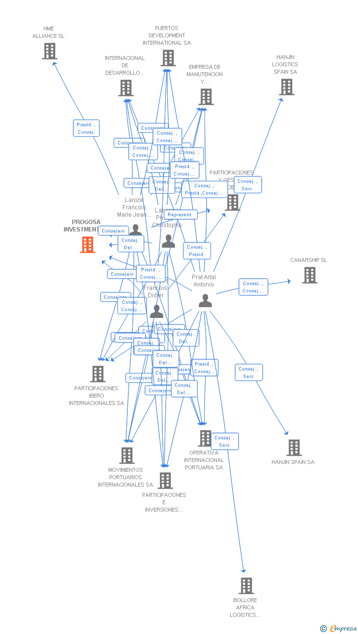 Vinculaciones societarias de PROGOSA INVESTMENT SA