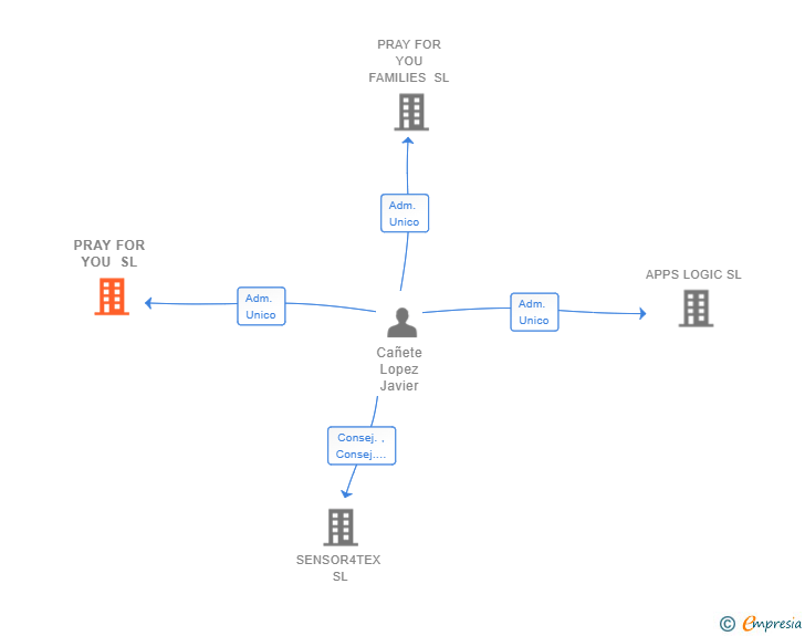 Vinculaciones societarias de PRAY FOR YOU SL