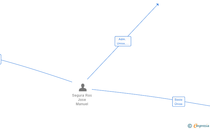 Vinculaciones societarias de L&S BOARDS SERVICES SL (EXTINGUIDA)