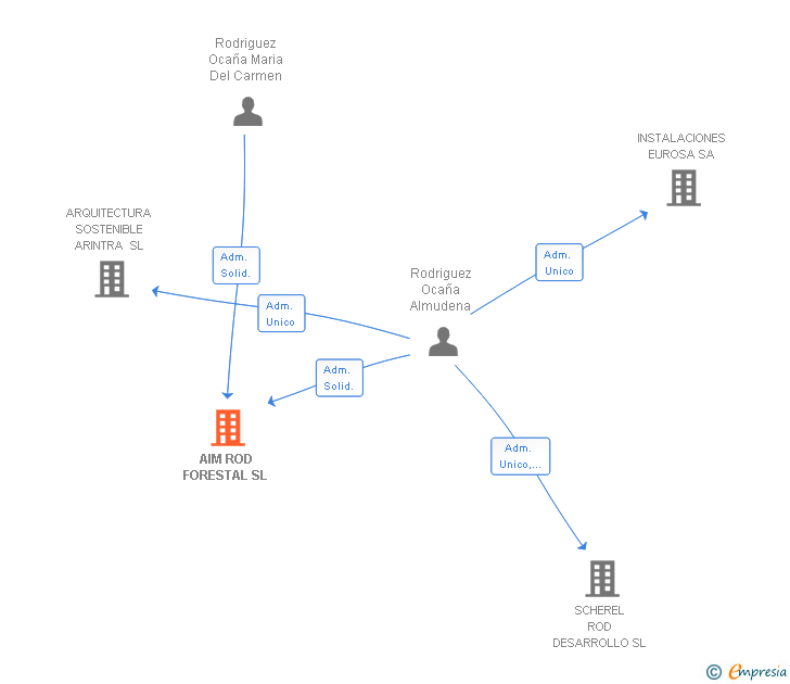 Vinculaciones societarias de AIM ROD FORESTAL SL