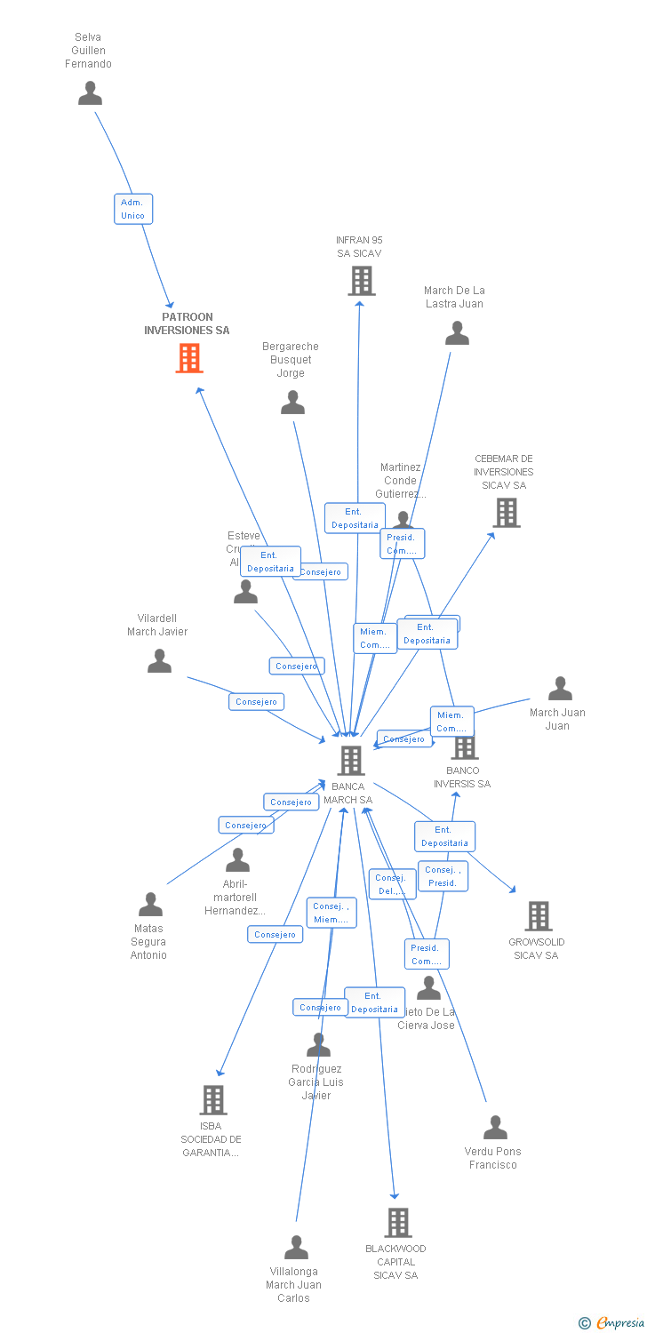 Vinculaciones societarias de PATROON INVERSIONES SA