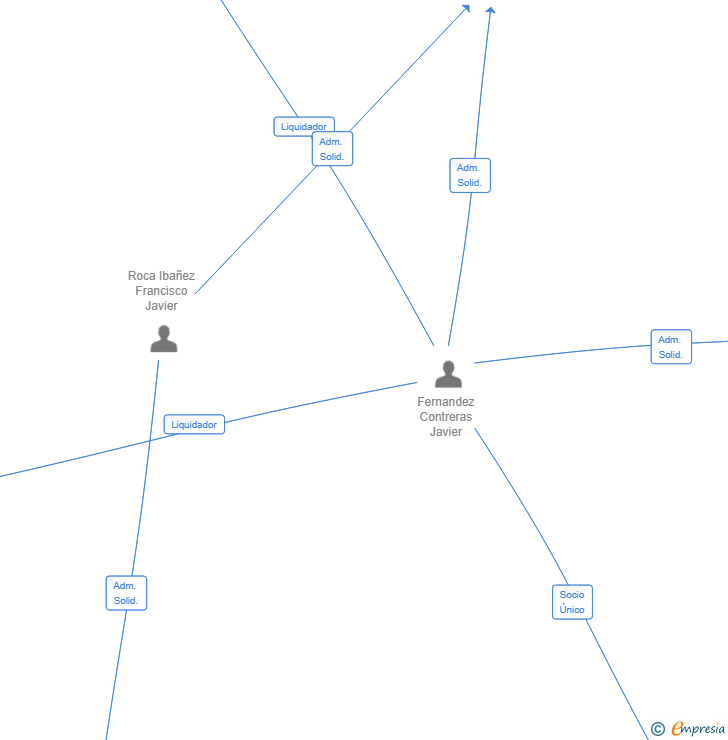 Vinculaciones societarias de BEYOND HUB SL