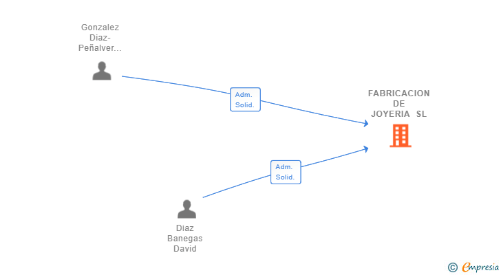 Vinculaciones societarias de FABRICACION DE JOYERIA SL