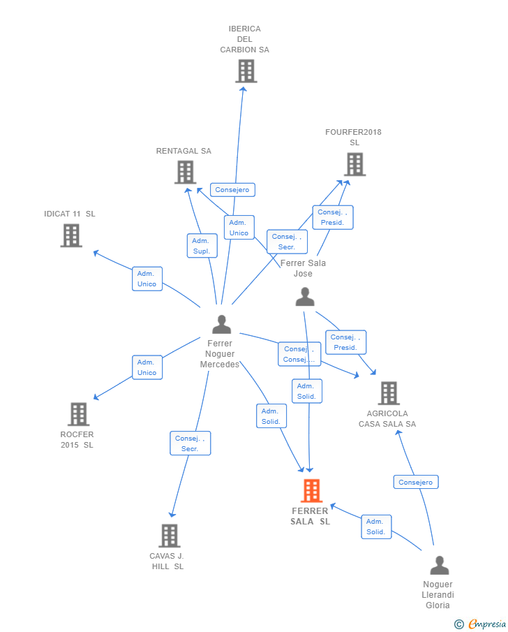Vinculaciones societarias de FERRER SALA SL