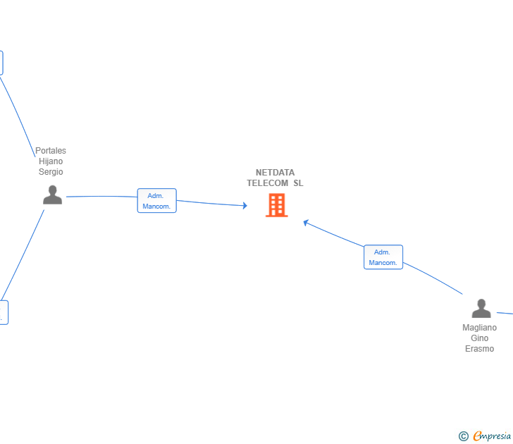Vinculaciones societarias de NETDATA TELECOM SL