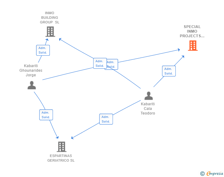 Vinculaciones societarias de SPECIAL INMO PROJECTS SL