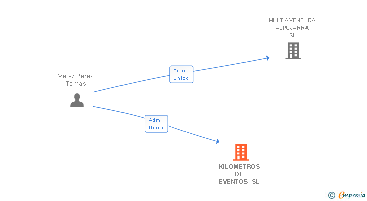 Vinculaciones societarias de KILOMETROS DE EVENTOS SL