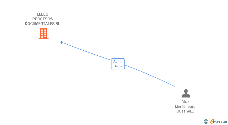 Vinculaciones societarias de BALANDRA SOFTWARE SL (EXTINGUIDA)