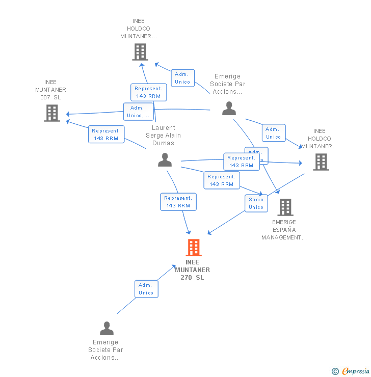 Vinculaciones societarias de INEE MUNTANER 270 SL
