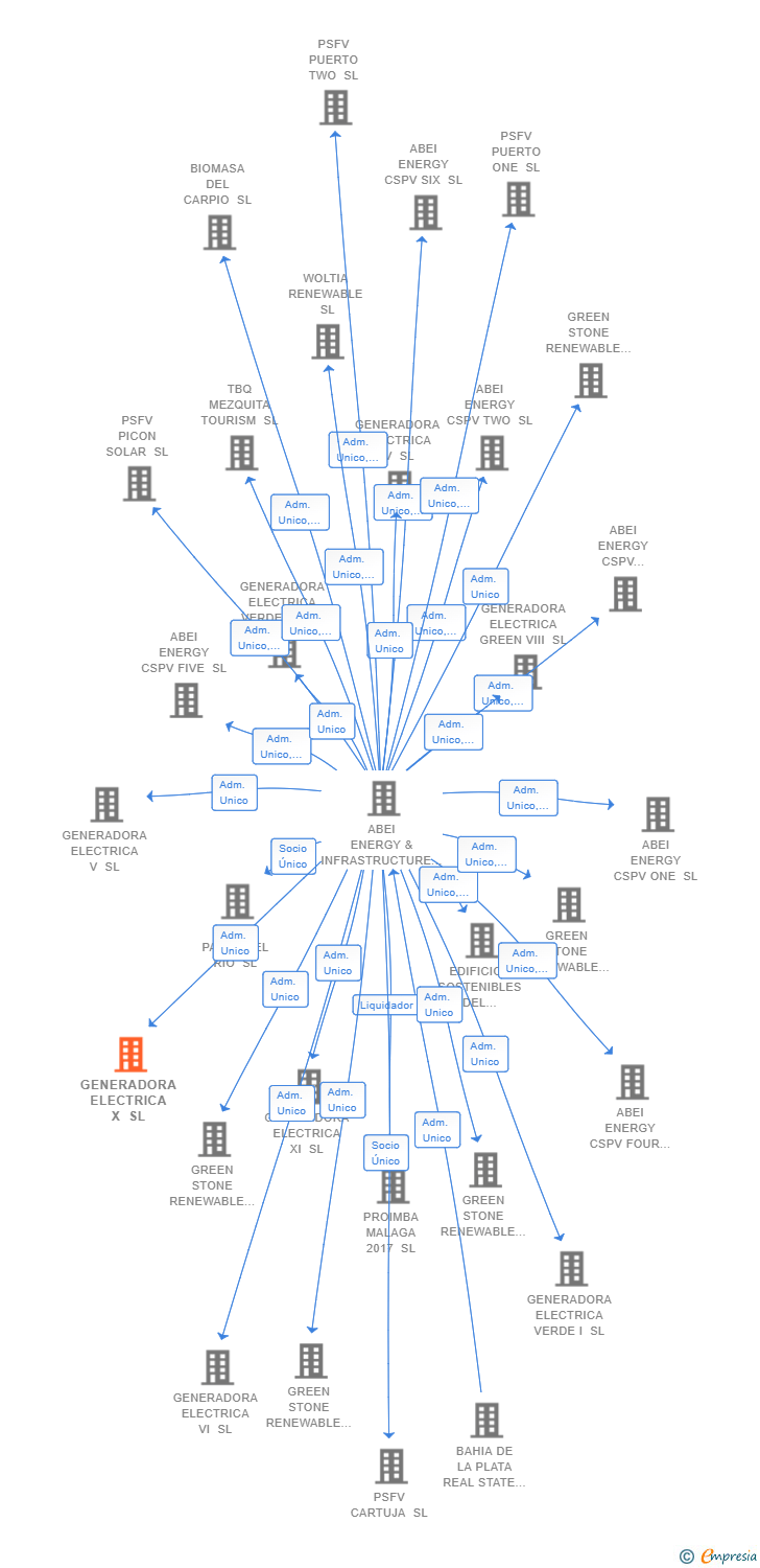 Vinculaciones societarias de GENERADORA ELECTRICA X SL (EXTINGUIDA)
