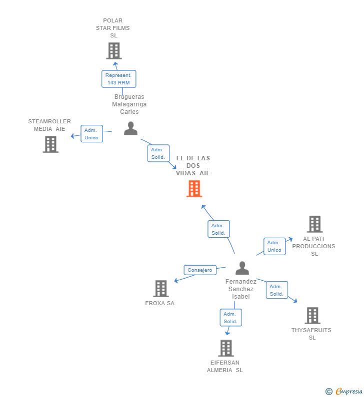 Vinculaciones societarias de EL DE LAS DOS VIDAS AIE