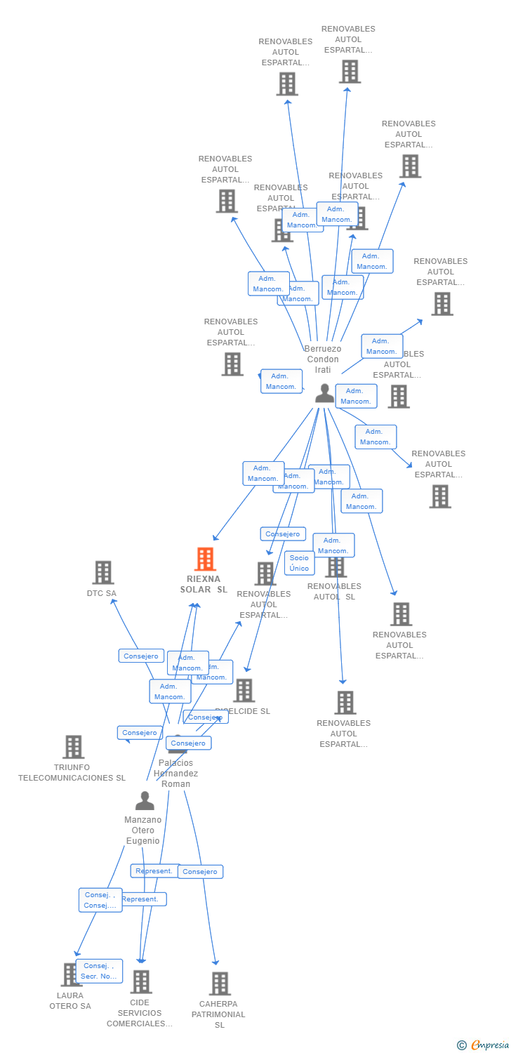 Vinculaciones societarias de RIEXNA SOLAR SL