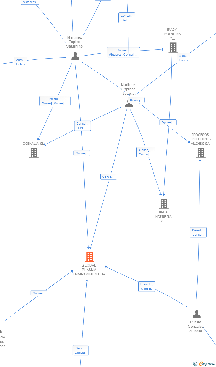 Vinculaciones societarias de GLOBAL PLASMA ENVIRONMENT SA