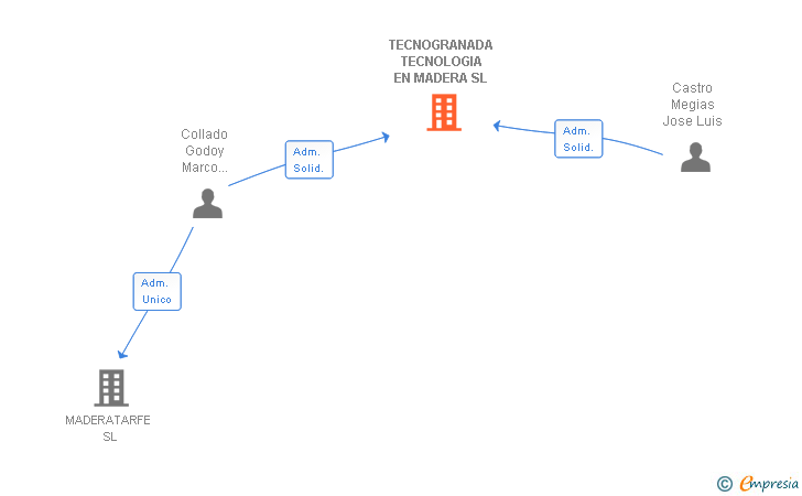 Vinculaciones societarias de TECNOGRANADA TECNOLOGIA EN MADERA SL