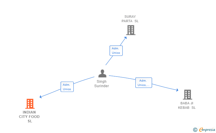 Vinculaciones societarias de INDIAN CITY FOOD SL