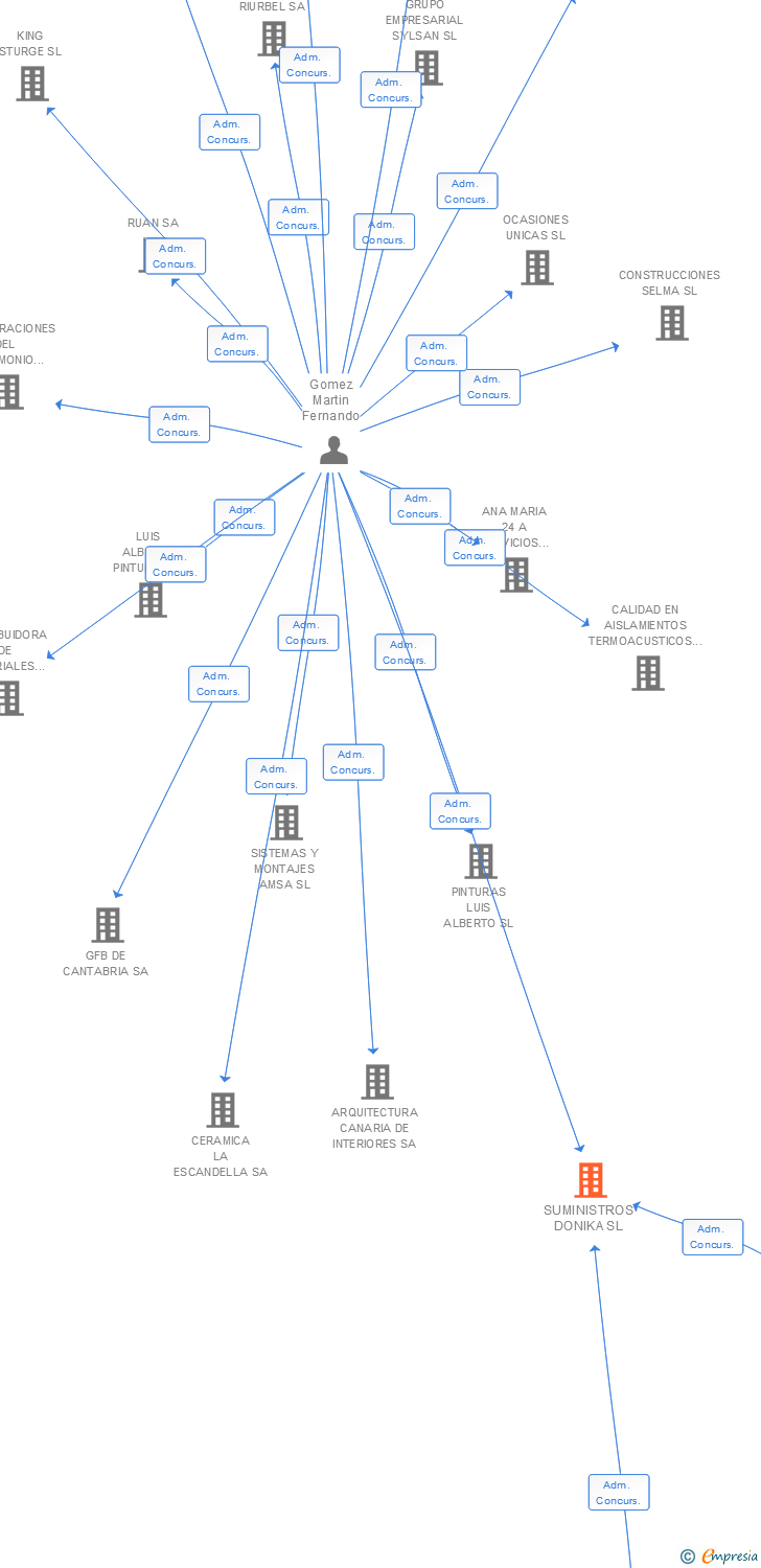 Vinculaciones societarias de SUMINISTROS DONIKA SL