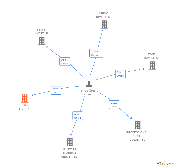 Vinculaciones societarias de ELJOI CORP SL