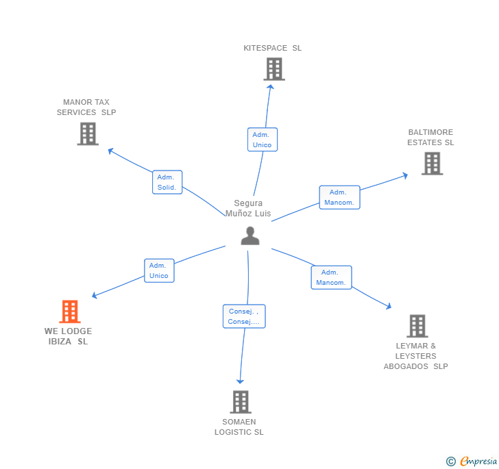 Vinculaciones societarias de HUBERTS & HUBERTS SL