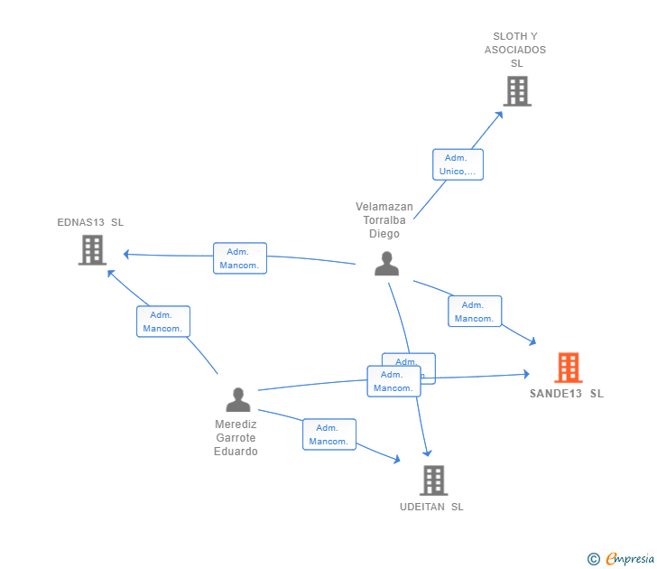 Vinculaciones societarias de SANDE13 SL