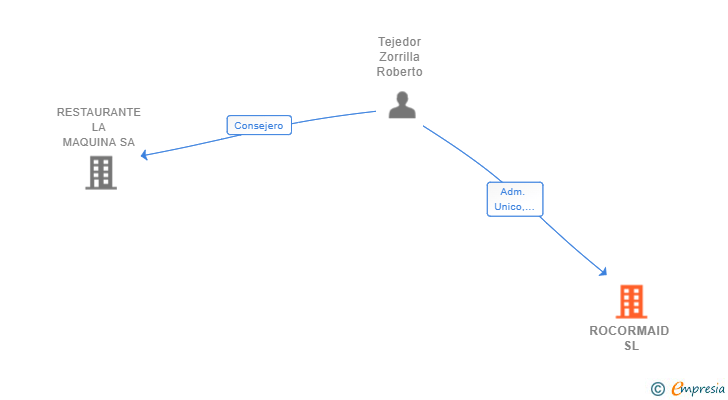 Vinculaciones societarias de ROCORMAID SL