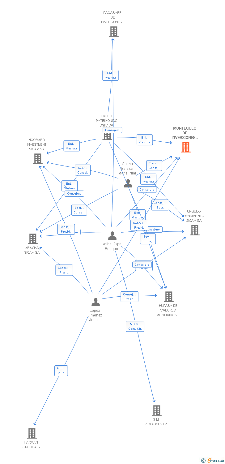 Vinculaciones societarias de MONTECILLO DE INVERSIONES S.I.C.A.V. SA