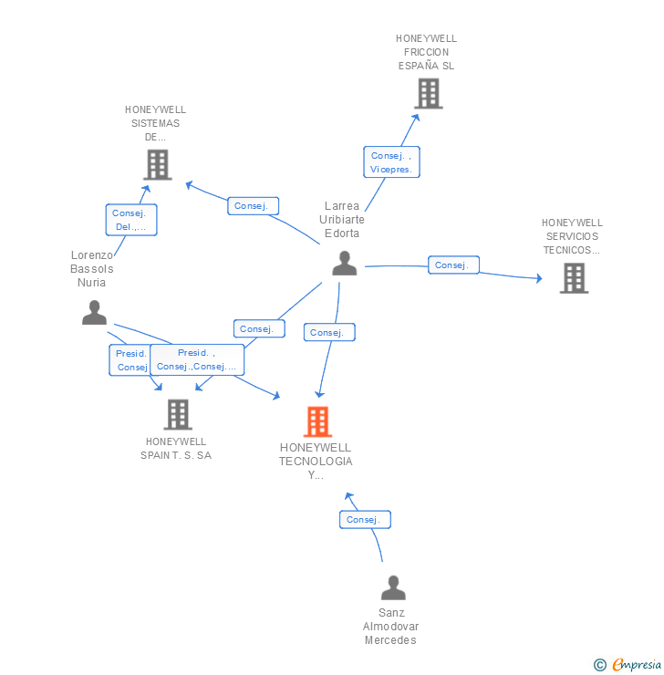 Vinculaciones societarias de HONEYWELL TECNOLOGIA Y SEGURIDAD SA