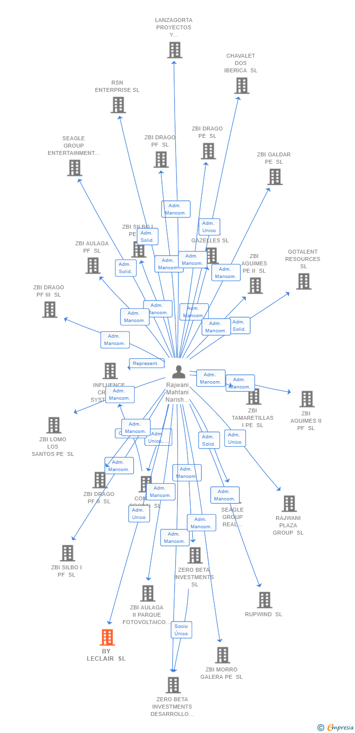 Vinculaciones societarias de BY LECLAIR SL