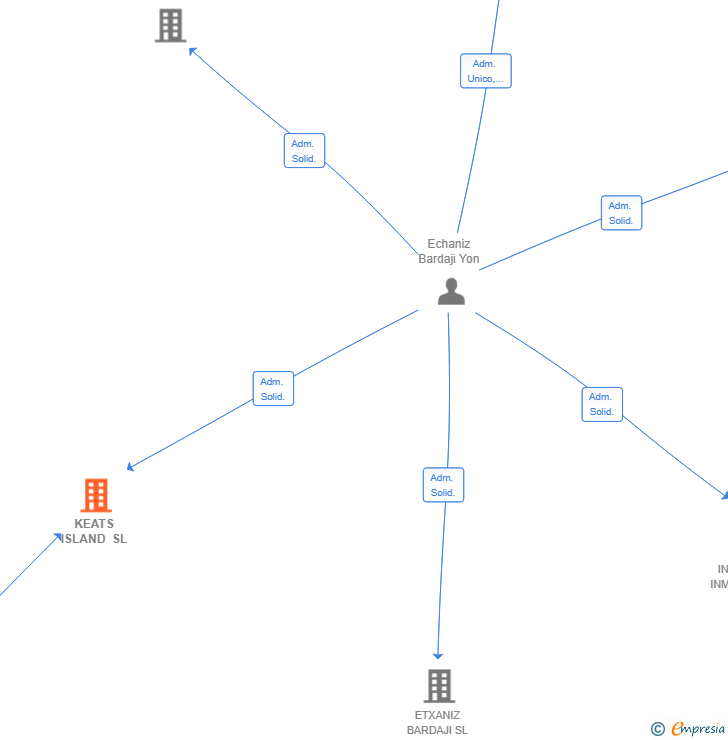 Vinculaciones societarias de KEATS ISLAND SL